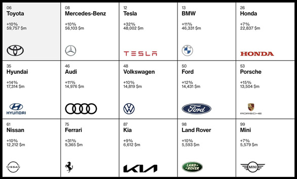 15 thương hiệu có giá trị dẫn đầu làng xe và vị trí trên bảng xếp hạng 100 thương hiệu hàng đầu thế giới - Ảnh: Interbrand