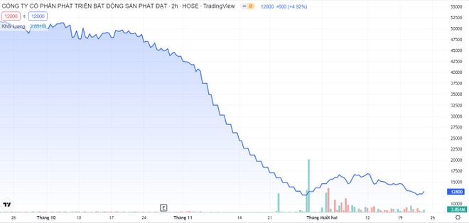 Thị giá PDR tiếp tục sụt giảm trong những ngày gần đây. Đồ họa: Tradingview.