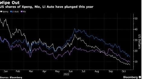 Cổ phiếu của bộ ba Xpeng, Nio và Li Auto đã lao dốc trong năm nay. Đồ họa: Bloomberg
