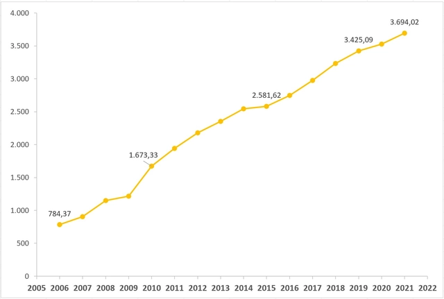 GDP bình quân đầu người của Việt Nam tính theo giá trị USD ở thời điểm hiện tại giai đoạn 2006-2021