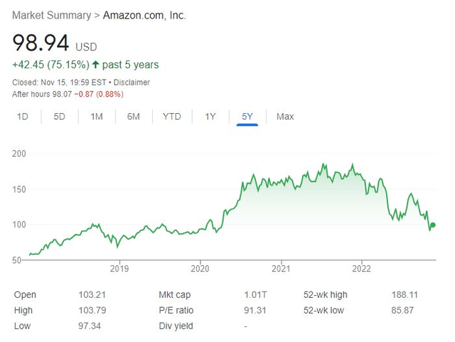 Cổ phiếu Amazon lao dốc sau giai đoạn bùng nổ