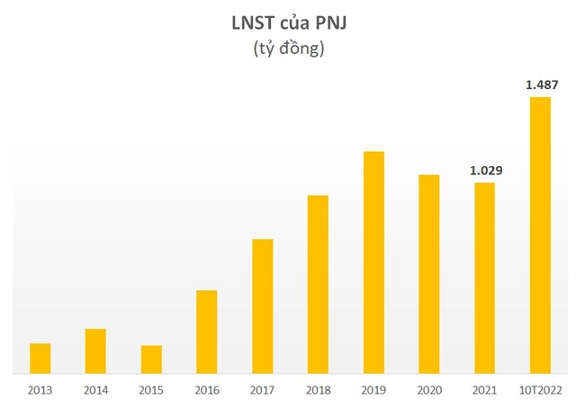 Mùa mua sắm cuối năm cận kề, PNJ báo lãi 10 tháng đạt gần 1.500 tỷ đồng, bỏ xa kế hoạch năm  - Ảnh 2.