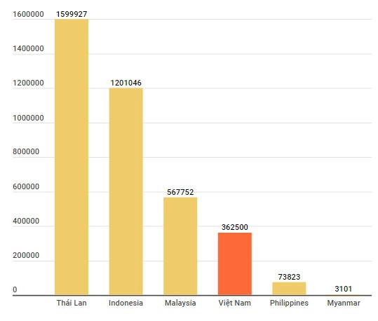 Lượng ô tô sản xuất nội địa tại một số thị trường Đông Nam Á. Số liệu: AAF, Tổng cục Thống kê Việt Nam.