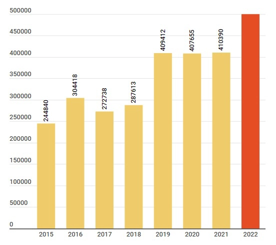 Doanh số thị trường ô tô Việt Nam từ năm 2015 đến nay. Số liệu: VAMA, TC Motor, VinFast.
