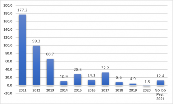 Tốc độ tăng xuất khẩu của nhóm hàng điện thoại và linh kiện giai đoạn 2011 - 2021  TỔNG CỤC THỐNG KÊ