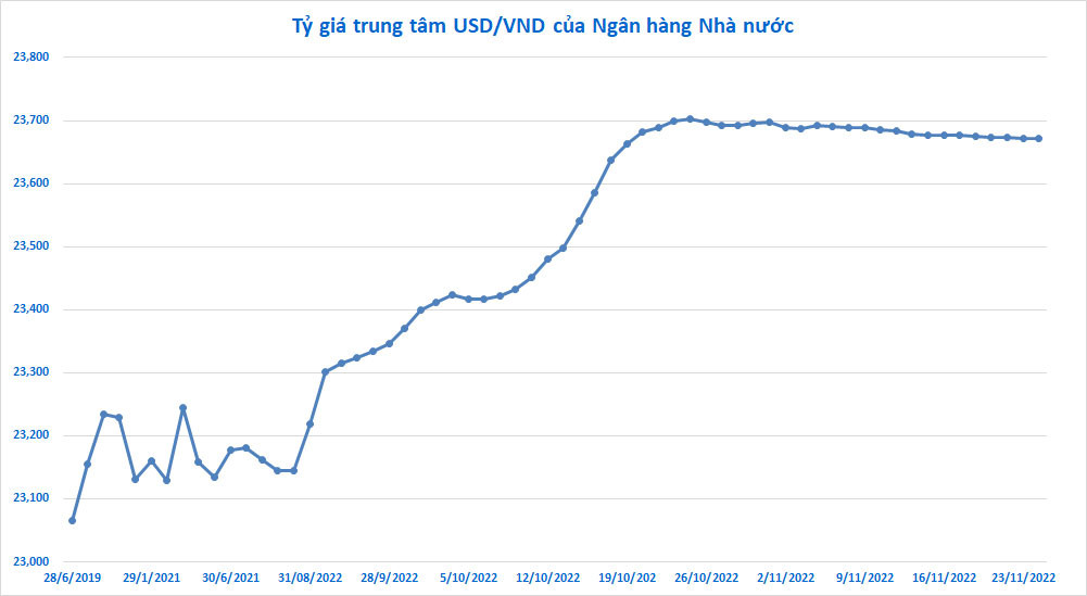  Tỷ giá trung tâm của Ngân hàng Nhà nước tính đến 24/11/2022. (Biểu đồ: M. Hà)