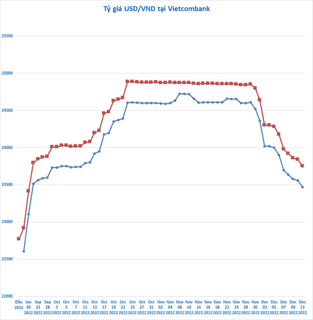 Biến động tỷ giá USD/VND tại Ngân hàng Vietcombank. (Biểu đồ: Mạnh Hà)