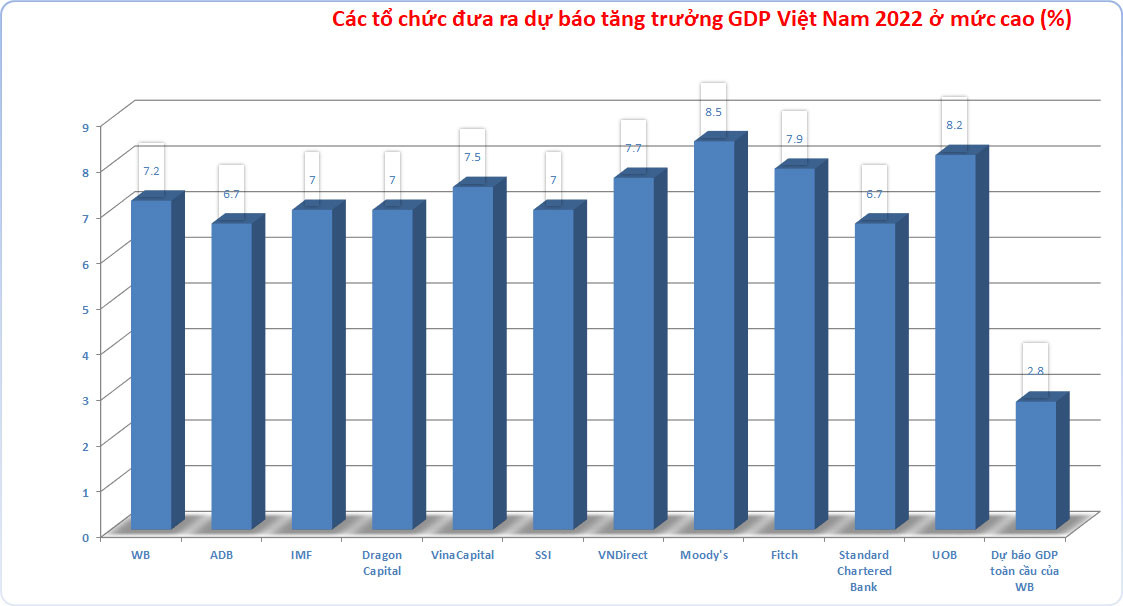 Nhiều tổ chức quốc tế dự báo tăng trưởng GDP Việt Nam 2022 ở mức cao. (Biểu đồ: Mạnh Hà)
