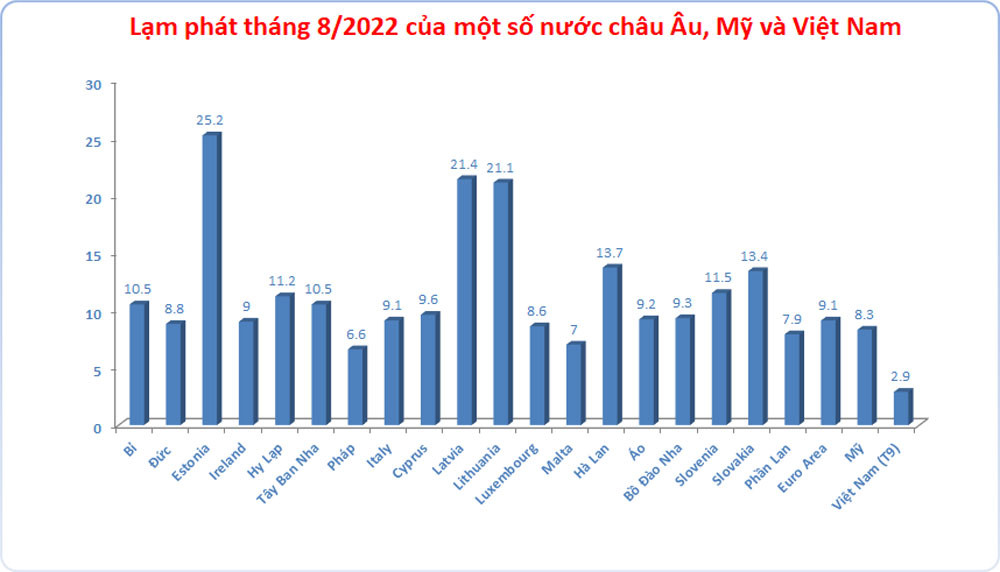 Lạm phát tại Việt Nam thấp hơn khá nhiều so với Mỹ và EU. (Biểu đồ: Mạnh Hà)