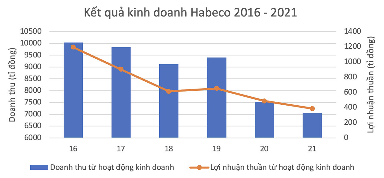  Kết quả kinh doanh của Habeco giai đoạn 2016-2021