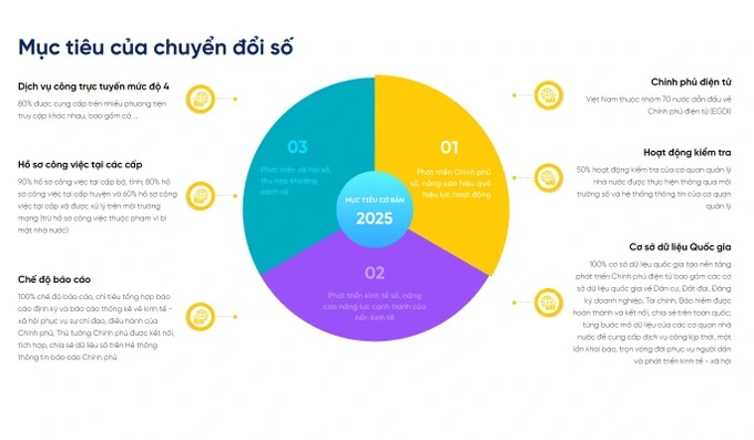Những mục tiêu cơ bản của chuyển đổi số, hướng đến năm 2025 (Nhấn vào ảnh để xem cỡ lớn).