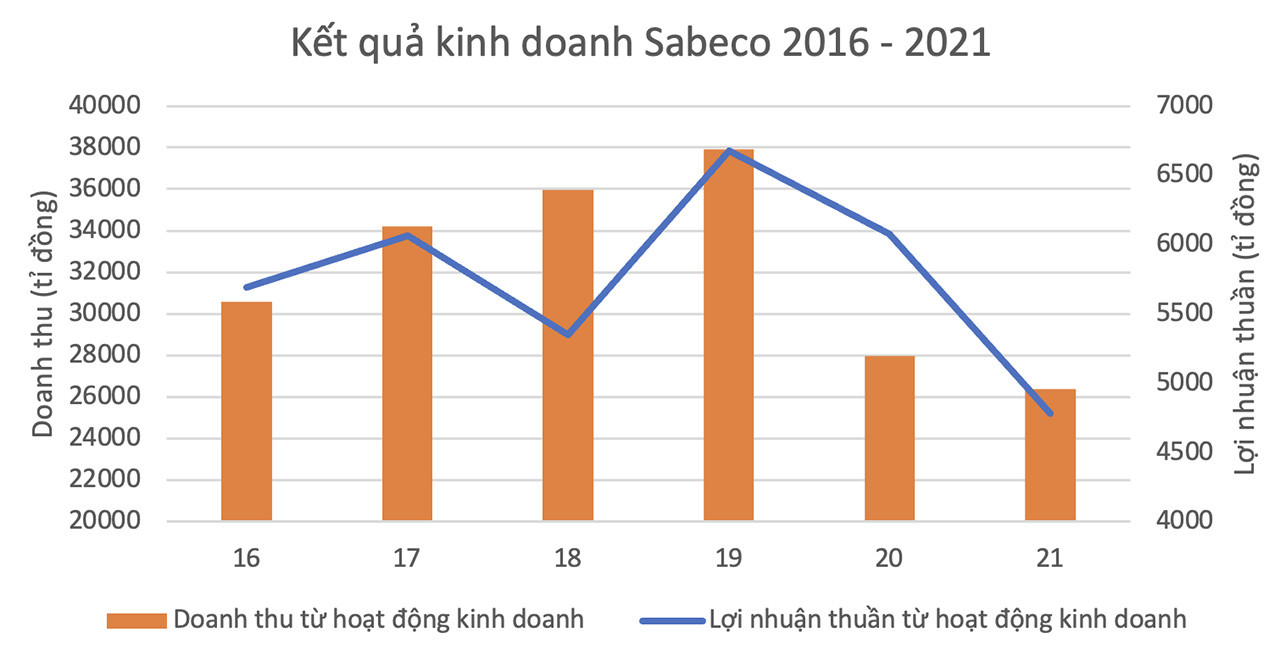  Kết quả kinh doanh của Sabeco giai đoạn 2016-2021