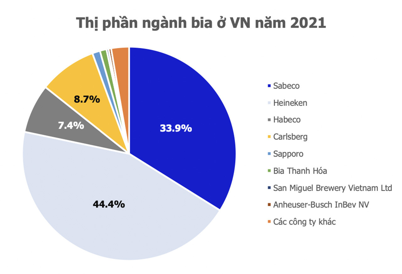  Các hãng bia chia thị phần tại Việt Nam (Nguồn: MBS)