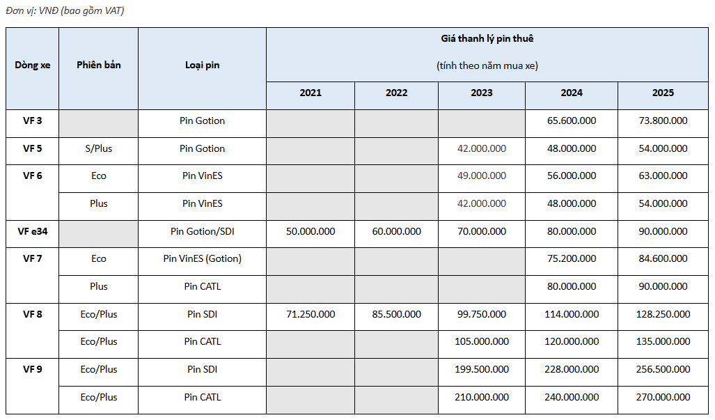Đã rõ chính sách hỗ trợ chuyển đổi pin thuê sang pin mua cho ô tô điện VinFast, cao nhất 270 triệu đồng