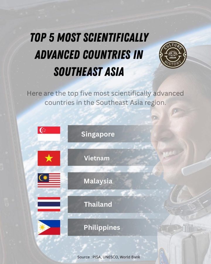Việt Nam lọt top 5 quốc gia phát triển khoa học hàng đầu khu vực Đông Nam Á