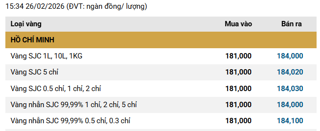 Cuối ngày Thần Tài (26/2): Giá vàng SJC, vàng nhẫn bất ngờ giảm tới 1 triệu đồng/lượng - Ảnh 1.