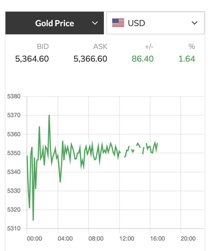 Giá vàng hôm nay 2 - 3 tăng mạnh do căng thẳng Trung Đông ảnh hưởng thị trường - Ảnh 2.