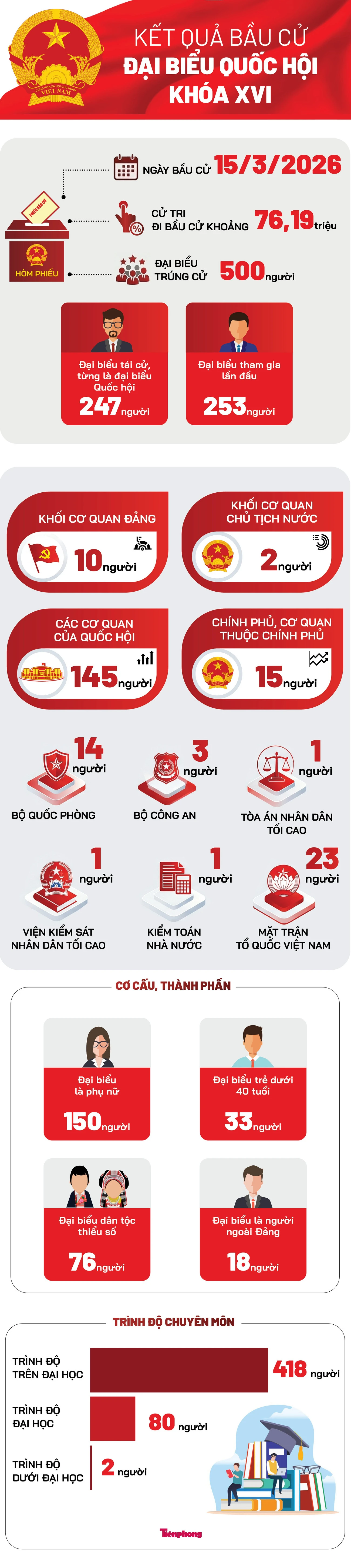 Danh sách 500 đại biểu Quốc hội khóa XVI: Cơ cấu và thành phần đại biểu - Ảnh 1.