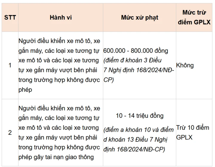 Mức phạt xe máy vượt bên phải theo quy định Nghị định 168 / 2024 mới nhất - Ảnh 2. Mức phạt xe máy vượt bên phải theo quy định Nghị định 168 / 2024 mới nhất - Ảnh 2.