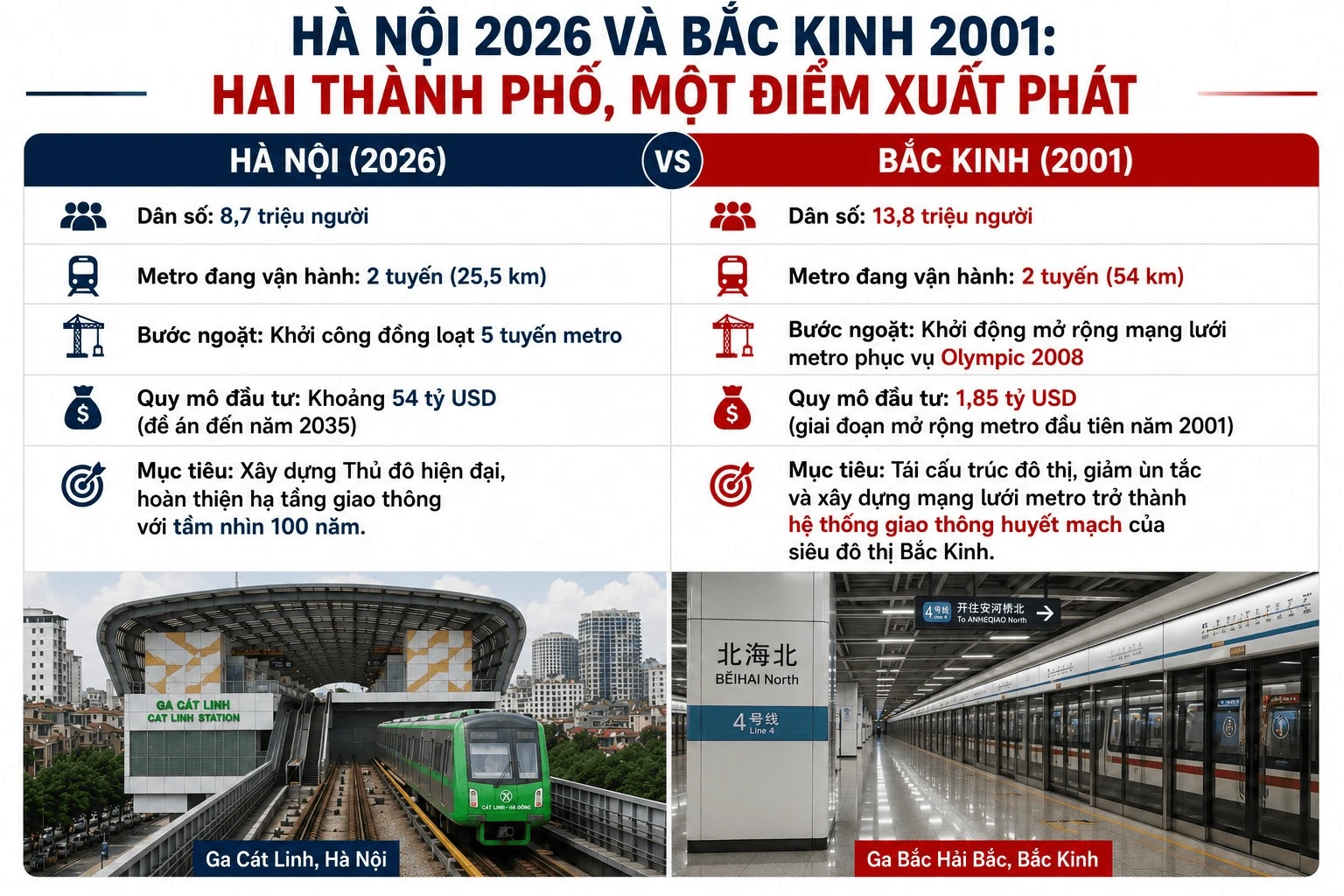 Khởi công 5 tuyến metro: Hà Nội có dám chấp nhận lỗ nặng như Bắc Kinh để đổi lấy 100 năm phát triển? - Ảnh 8. Khởi công 5 tuyến metro: Hà Nội có dám chấp nhận lỗ nặng như Bắc Kinh để đổi lấy 100 năm phát triển? - Ảnh 8.