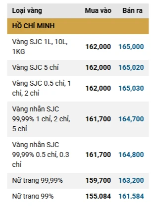 Chiều 23/3: Giá vàng SJC, vàng nhẫn trơn giảm không phanh xuống 165 triệu đồng/lượng - Ảnh 1.