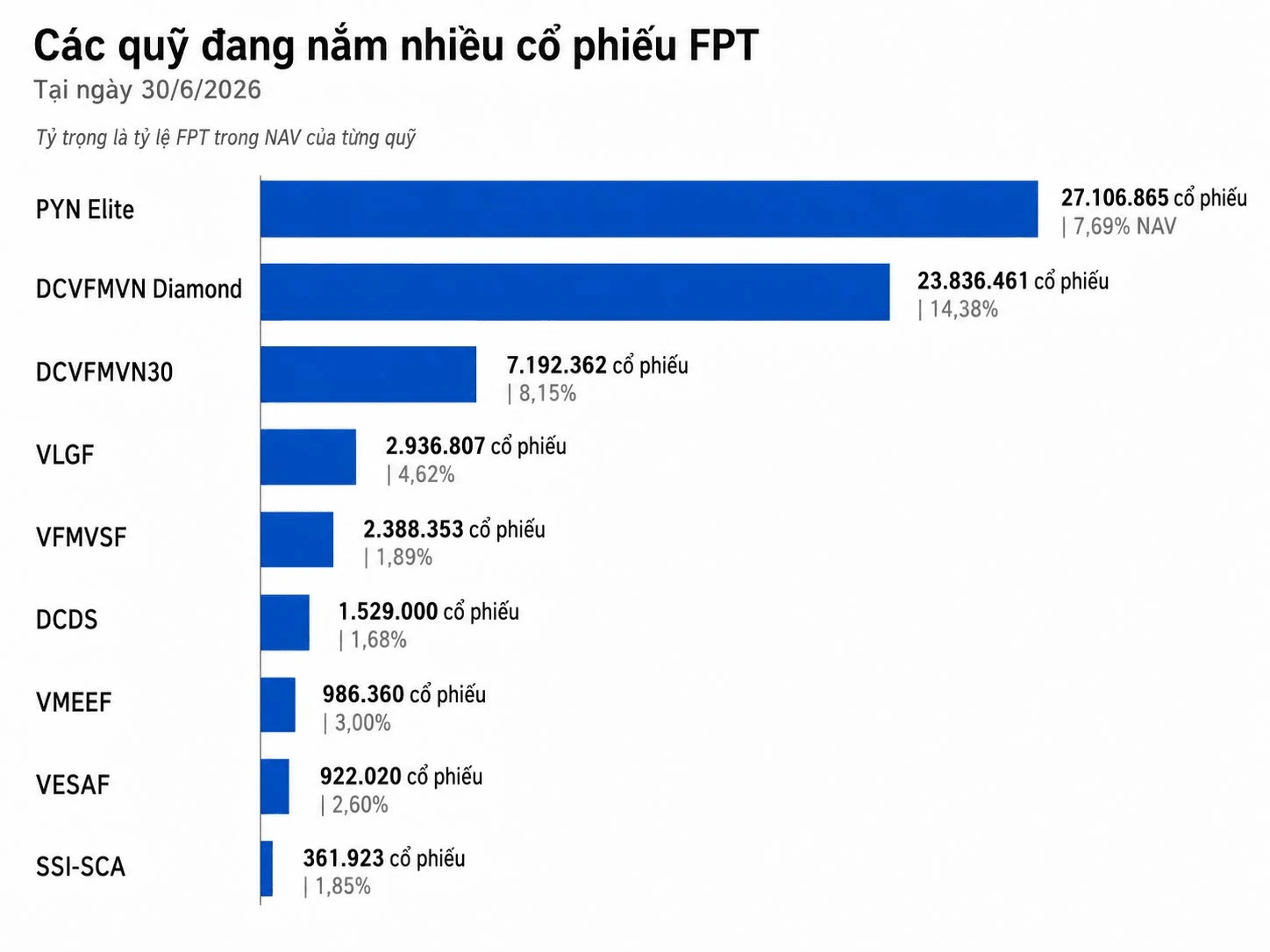 FPT thủng đáy 2 năm: Những con số báo động cho thấy tốc độ bán ra ồ ạt, một quỹ nội vẫn “yêu mãi không buông” - Ảnh 5. FPT thủng đáy 2 năm: Những con số báo động cho thấy tốc độ bán ra ồ ạt, một quỹ nội vẫn “yêu mãi không buông” - Ảnh 5.