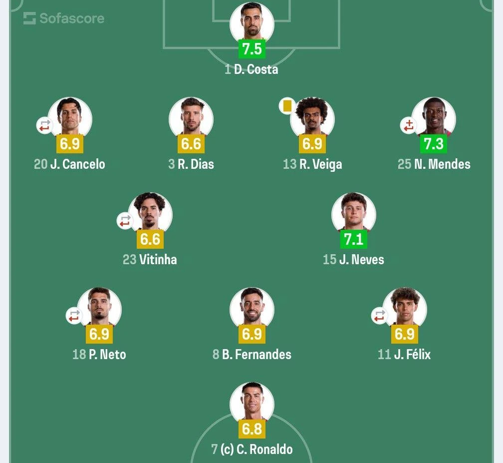 Nhận điểm số thấp gần nhất đội, Ronaldo “tội nghiệp” ra sao trong ngày chia tay World Cup? - Ảnh 1.