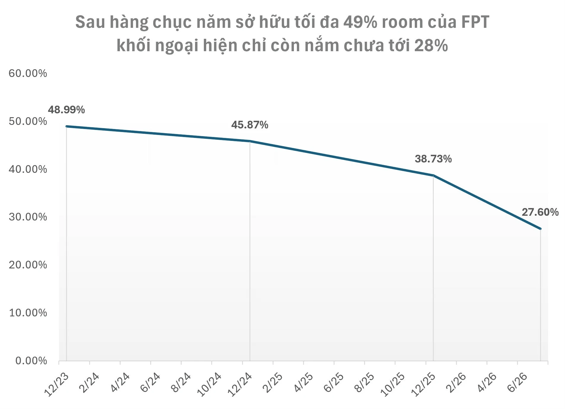FPT thủng đáy 2 năm: Những con số báo động cho thấy tốc độ bán ra ồ ạt, một quỹ nội vẫn “yêu mãi không buông” - Ảnh 3. FPT thủng đáy 2 năm: Những con số báo động cho thấy tốc độ bán ra ồ ạt, một quỹ nội vẫn “yêu mãi không buông” - Ảnh 3.