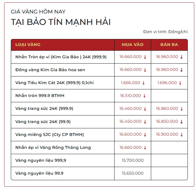 Chiều 23/3: Giá vàng SJC, vàng nhẫn trơn giảm không phanh xuống 165 triệu đồng/lượng - Ảnh 2.