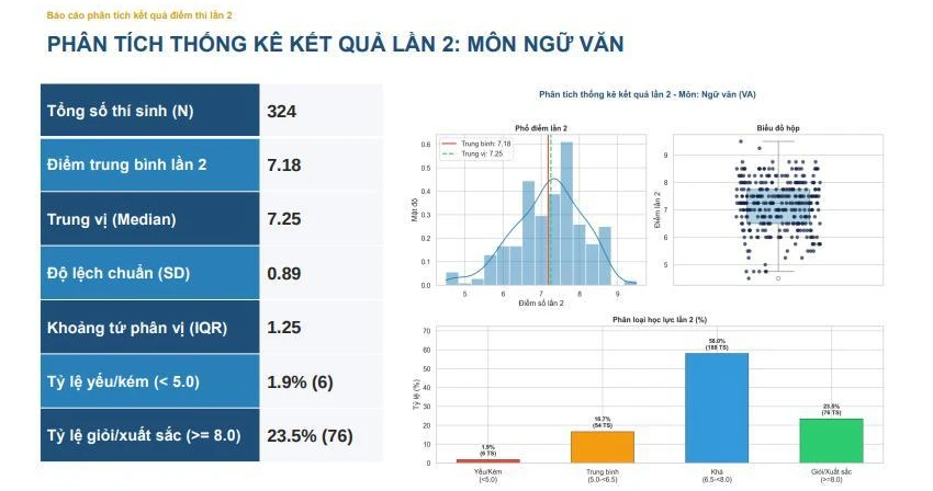 Điểm thi lại tốt nghiệp THPT ở Chuyên Tuyên Quang: Không có điểm 10, điểm Tiếng Anh trung bình 5,5 - Ảnh 3.