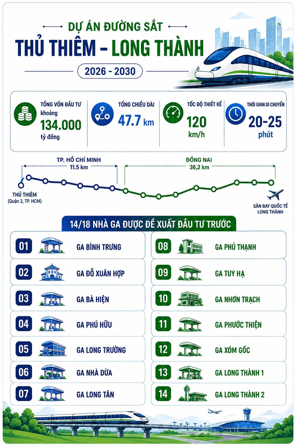Việt Nam sắp có 1 tuyến đường sắt dài 47,7 km nối siêu đô thị 14 triệu dân với sân bay 336.630 tỷ đồng: Đi qua 7 phường, xã, dự kiến hoàn thành trong năm 2030 - Ảnh 4.