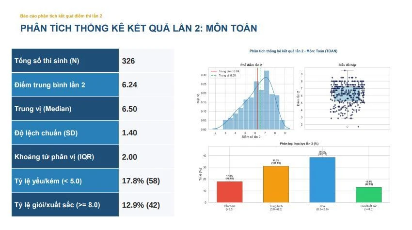 Điểm thi lại tốt nghiệp THPT ở Chuyên Tuyên Quang: Không có điểm 10, điểm Tiếng Anh trung bình 5,5 - Ảnh 1.