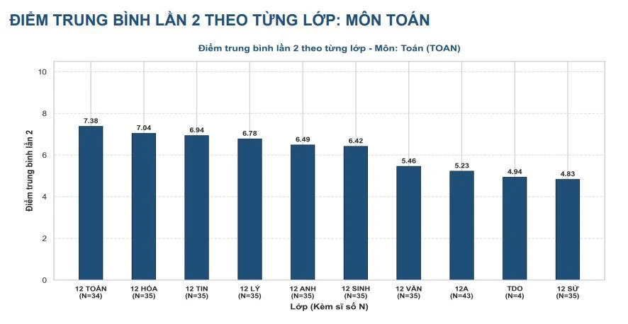 Điểm thi lại tốt nghiệp THPT ở Chuyên Tuyên Quang: Không có điểm 10, điểm Tiếng Anh trung bình 5,5 - Ảnh 2.